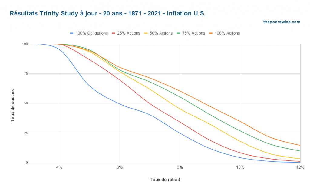 Résultats actualisés de Trinity - 20 ans - 1871 - 2021 - Inflation américaine
