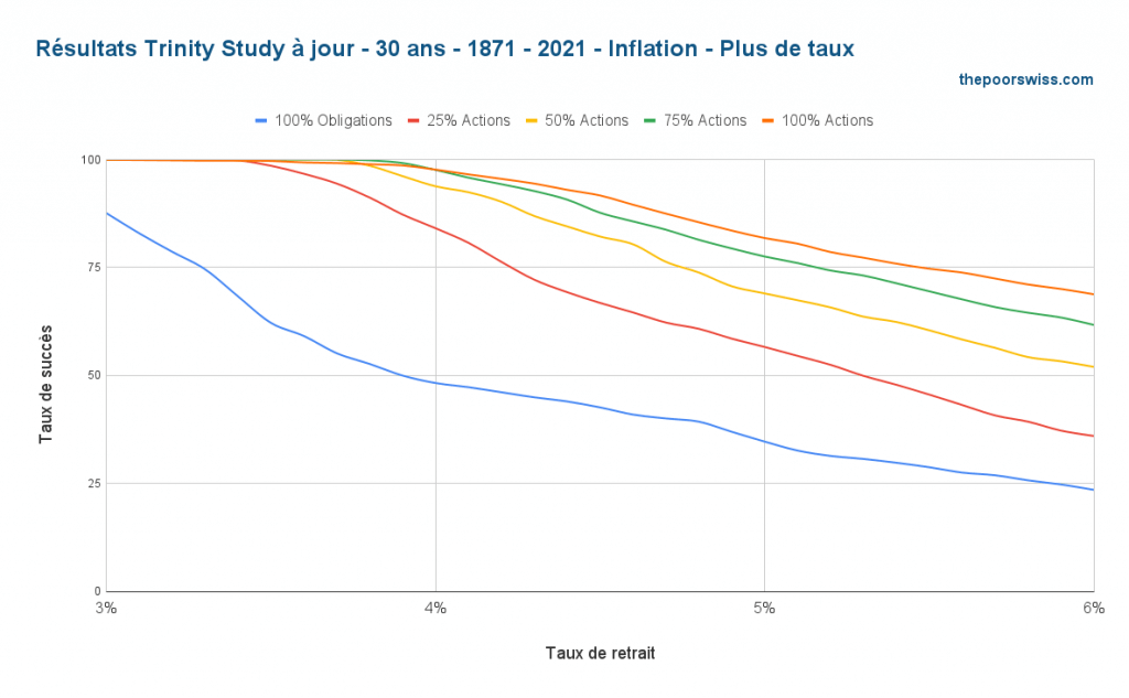 Résultats actualisés de Trinity - 30 ans - 1871 - 2021 - Inflation - Plus de taux
