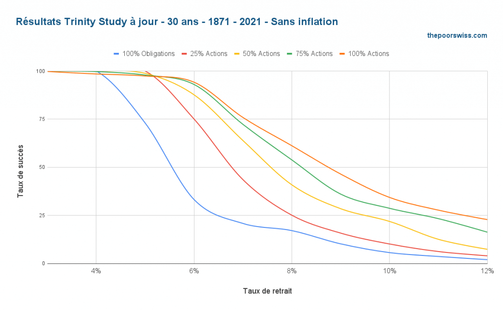 Résultats actualisés de Trinity - 30 ans - 1871 - 2021 - Pas d'inflation