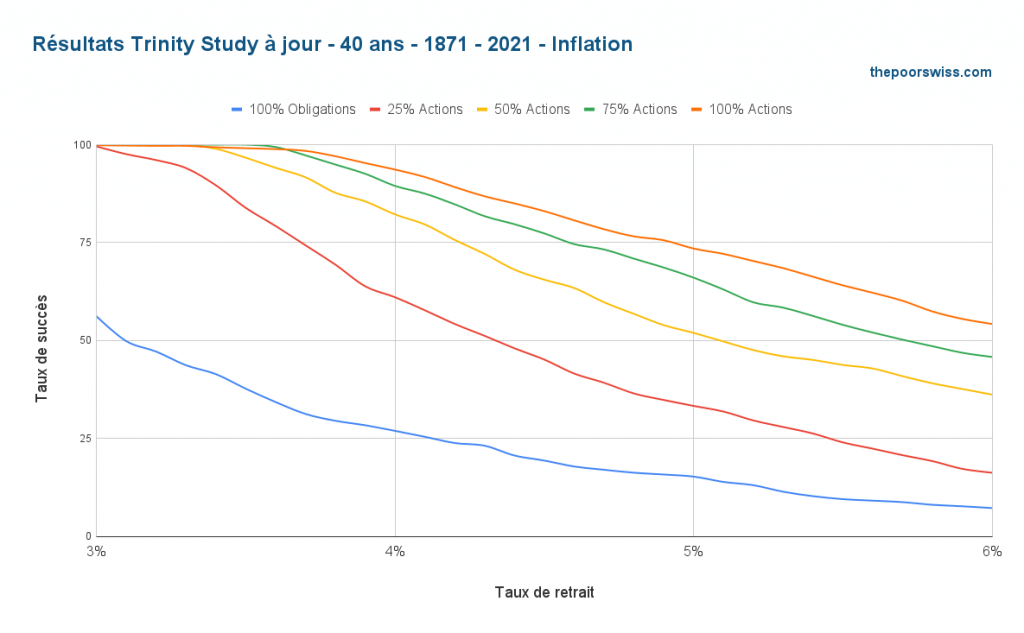 Résultats actualisés de Trinity - 40 ans - 1871 - 2021 - Inflation