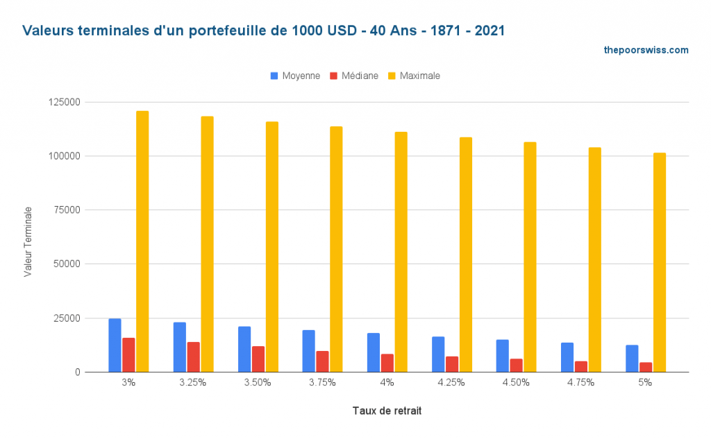 Valeur terminale d'un portefeuille de 1000$ - 40 ans - 1871 - 2021