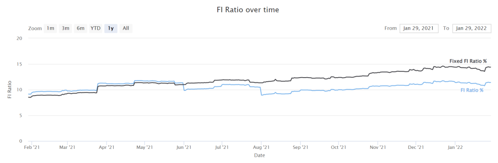 Our FI Ratio as of January 2022