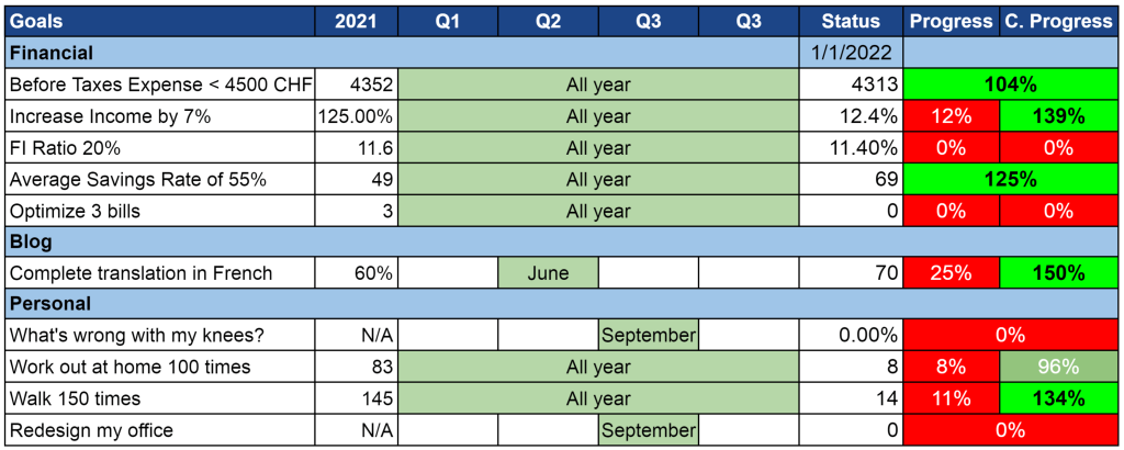 Our goals as of January 2022