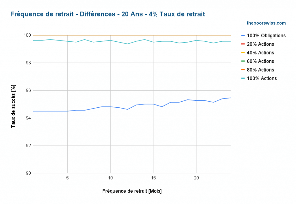 Différences de fréquence des retraits - 20 ans - taux de retrait de 4 %.
