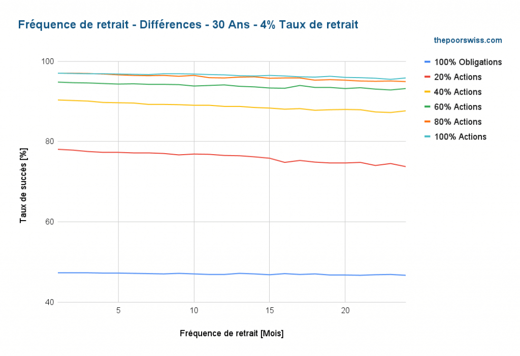 Différences de fréquence des retraits - 30 ans - taux de retrait de 4 %.