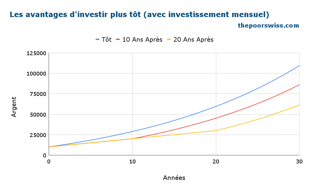 Les avantages d'investir plus tôt (avec l'investissement mensuel)