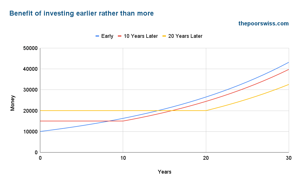 The benefits of investing earlier rather than more