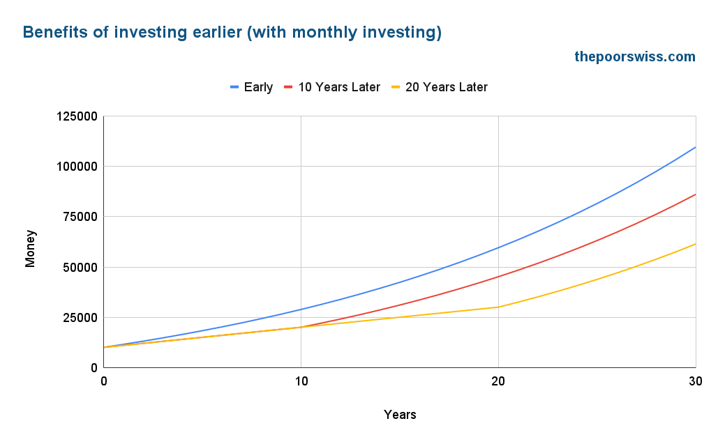 The benefits of investing earlier (with monthly investing)