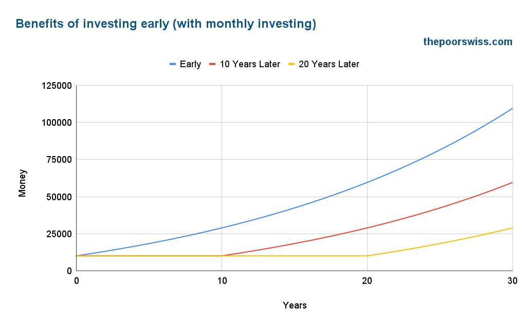 The benefits of investing early (with monthly investing)
