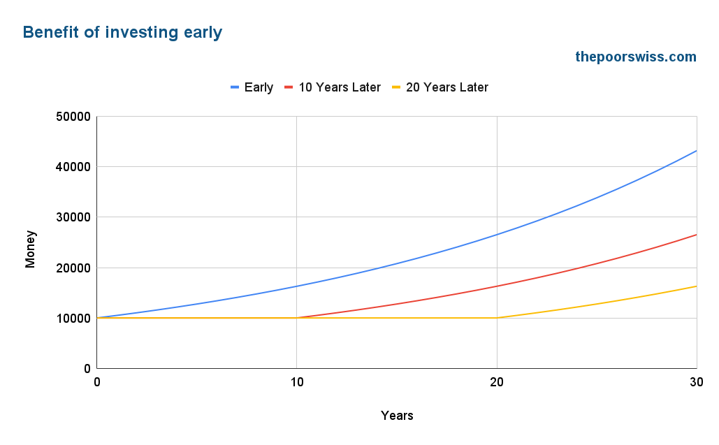 The benefits of investing early