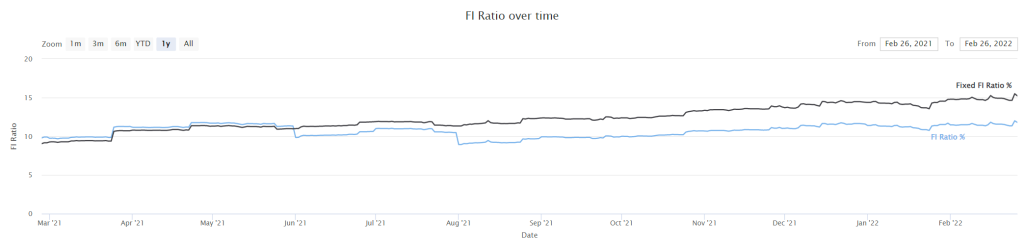 Our FI Ratio as of February 2022