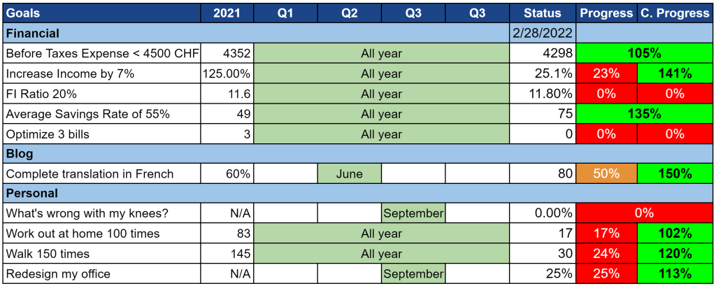 Our goals as of February 2022