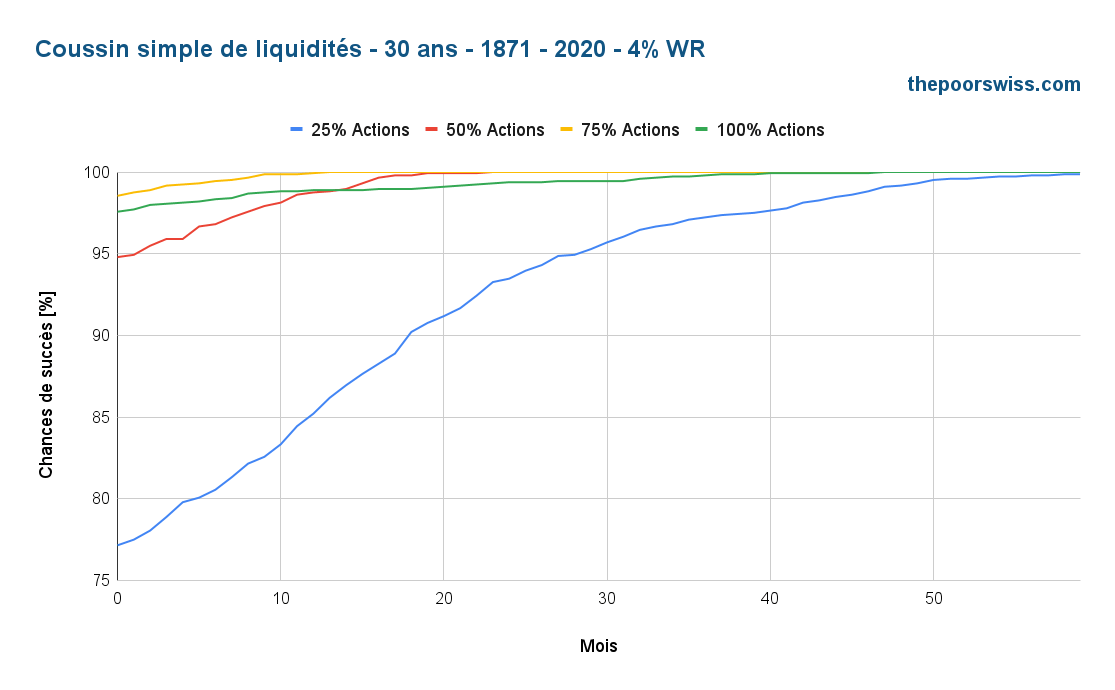 Coussin de liquidités simple - 30 ans - 1871 - 2020 - 4% WR 2