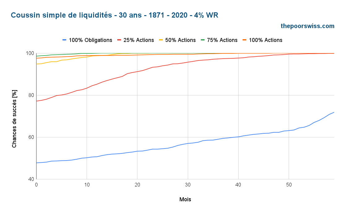 Coussin de liquidités simple - 30 ans - 1871 - 2020 - 4% WR