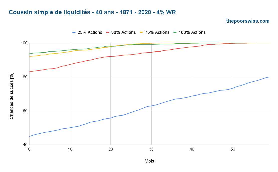 Coussin de liquidités simple - 40 ans - 1871 - 2020 - 4% WR
