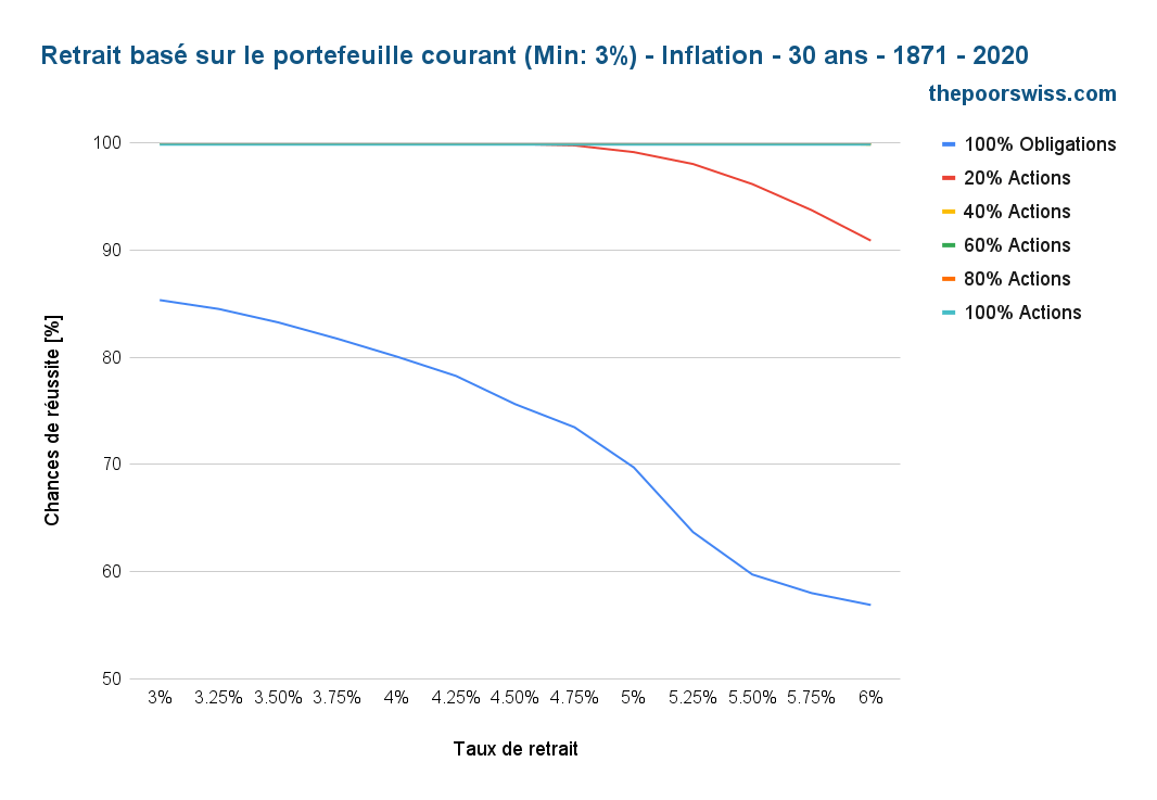 Retrait basé sur le portefeuille actuel (Min : 3%) - Inflation - 30 ans - 1871 - 2020