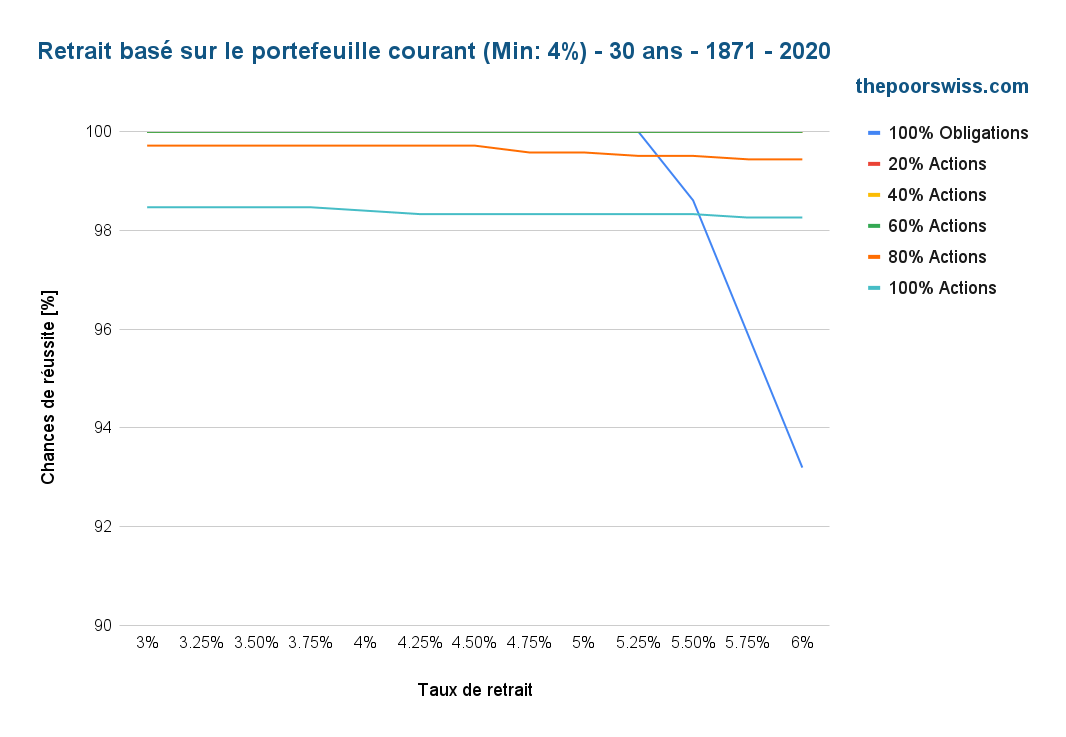 Retrait basé sur le portefeuille actuel (Min : 4%) - 30 ans - 1871 - 2020