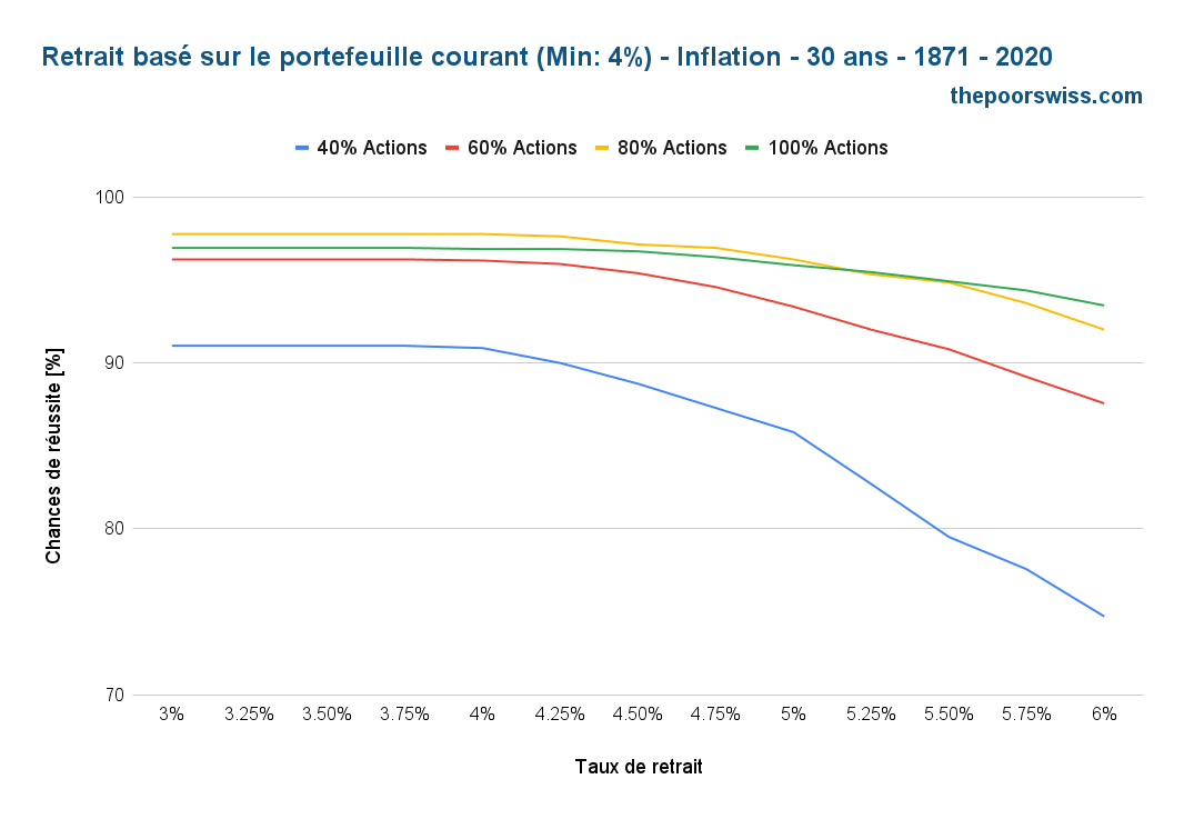 Retrait basé sur le portefeuille actuel (Min : 4%) - Inflation - 30 ans - 1871 - 2020
