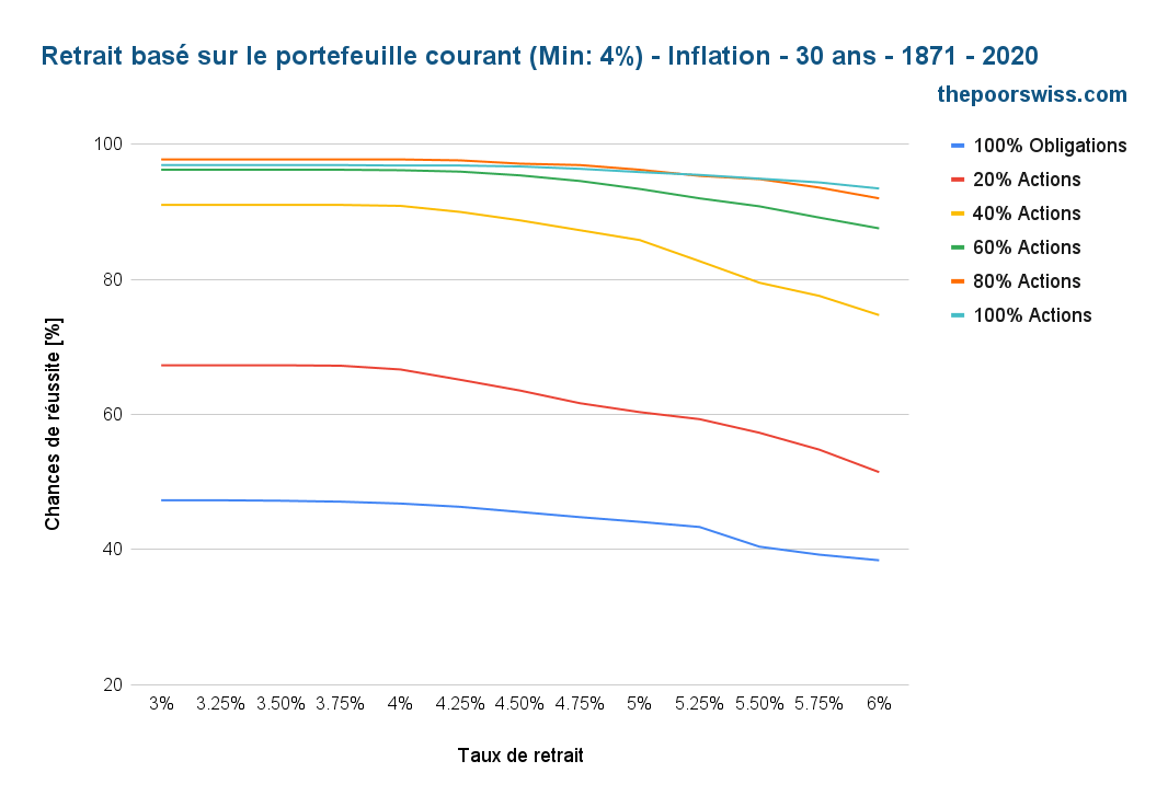 Retrait basé sur le portefeuille actuel (Min : 4%) - Inflation - 30 ans - 1871 - 2020