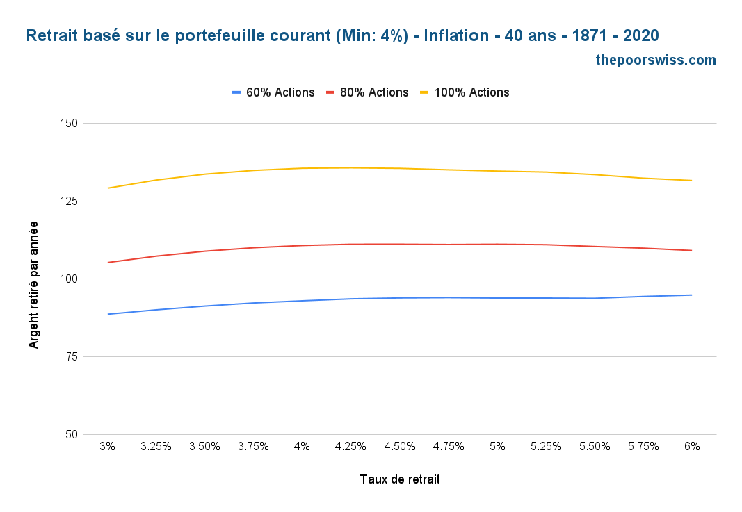 Retrait basé sur le portefeuille actuel (Min : 4%) - Inflation - 40 ans - 1871 - 2020