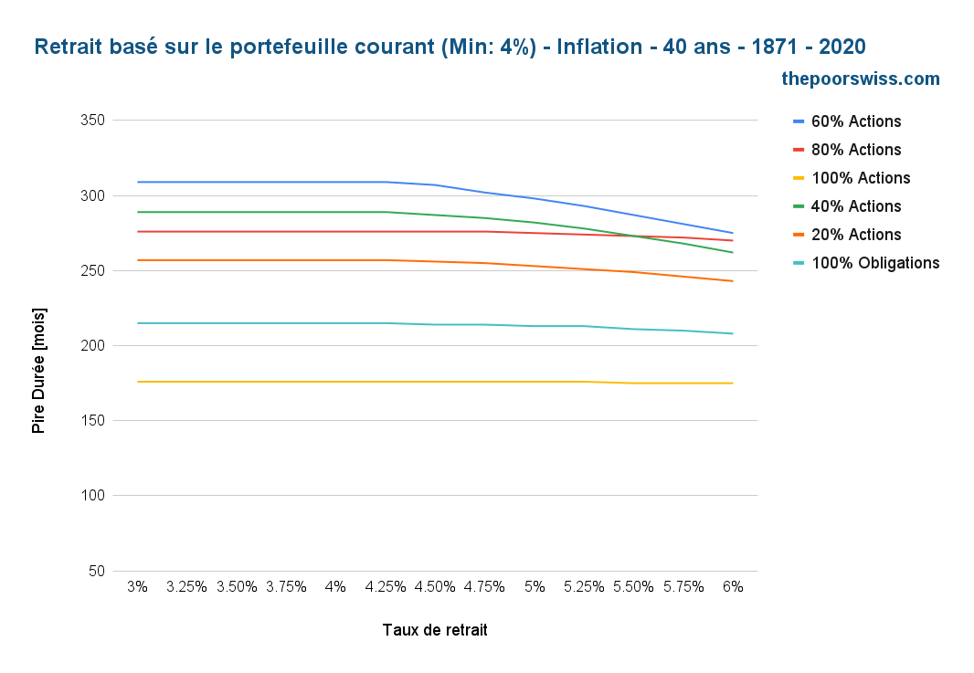 Retrait basé sur le portefeuille actuel (Min : 4%) - Inflation - 40 ans - 1871 - 2020 (4)