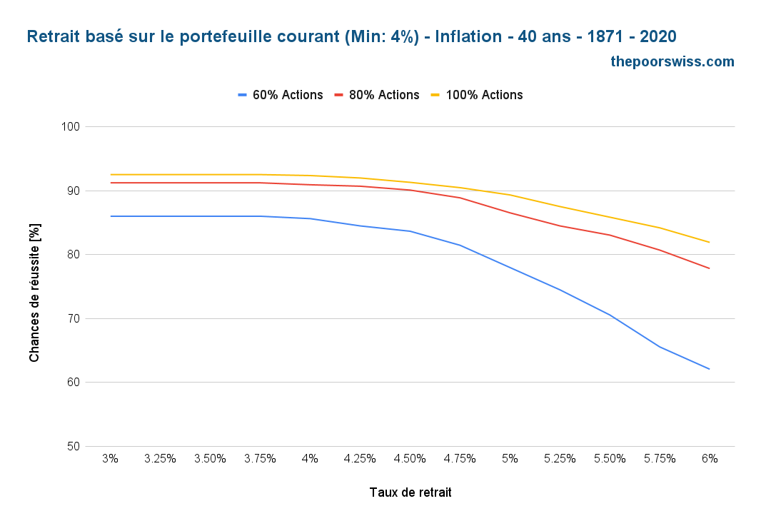 Retrait basé sur le portefeuille actuel (Min_ 4%) - Inflation - 40 ans - 1871 - 2020