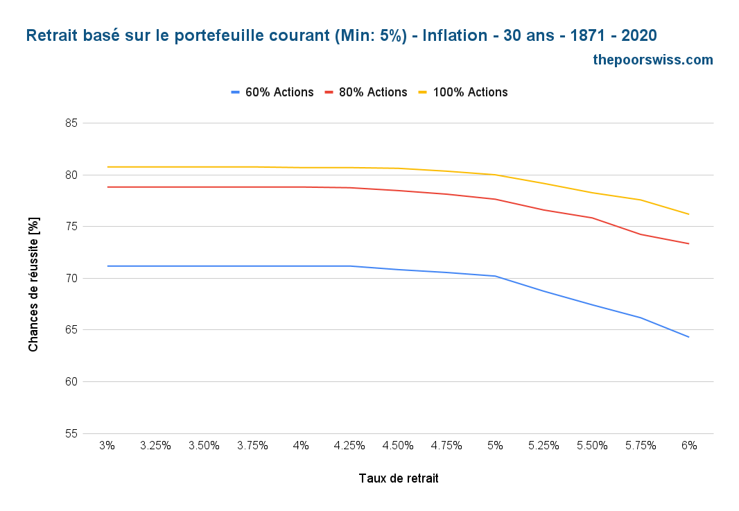 Retrait basé sur le portefeuille actuel (Min : 5%) - Inflation - 30 ans - 1871 - 2020