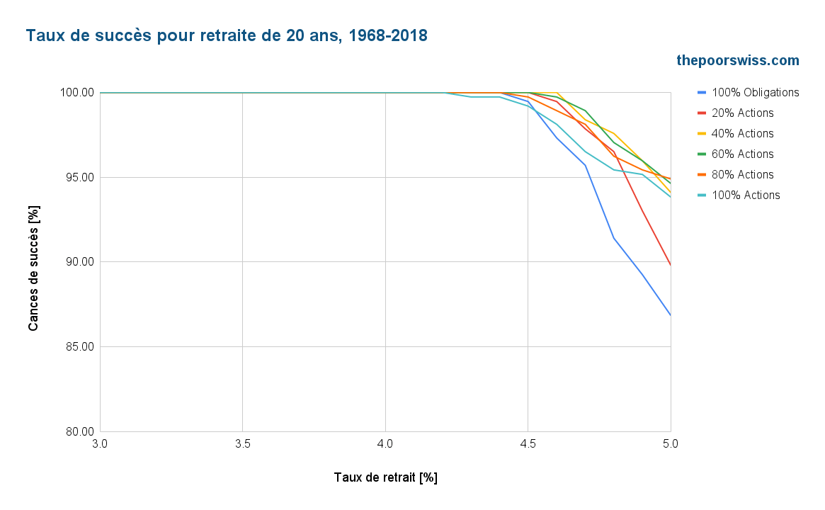 Chances de réussite pour une retraite de 20 ans au cours des dernières années (1968-2018)