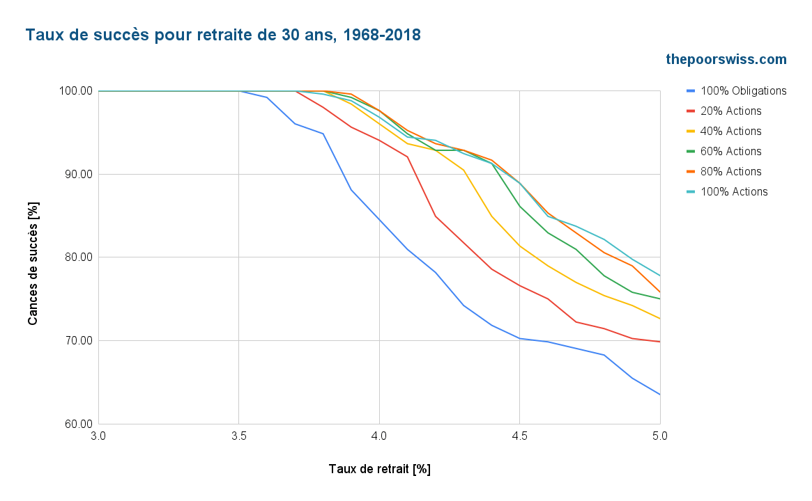 Chances de réussite pour une retraite de 30 ans au cours des dernières années (1968-2018)