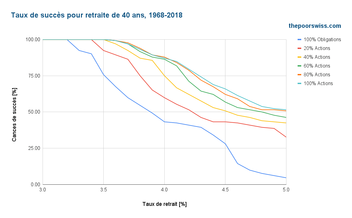 Chances de réussite pour une retraite de 40 ans au cours des dernières années (1968-2018)