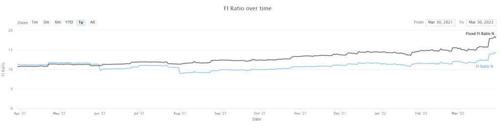 Our FI Ratio as of March 2022