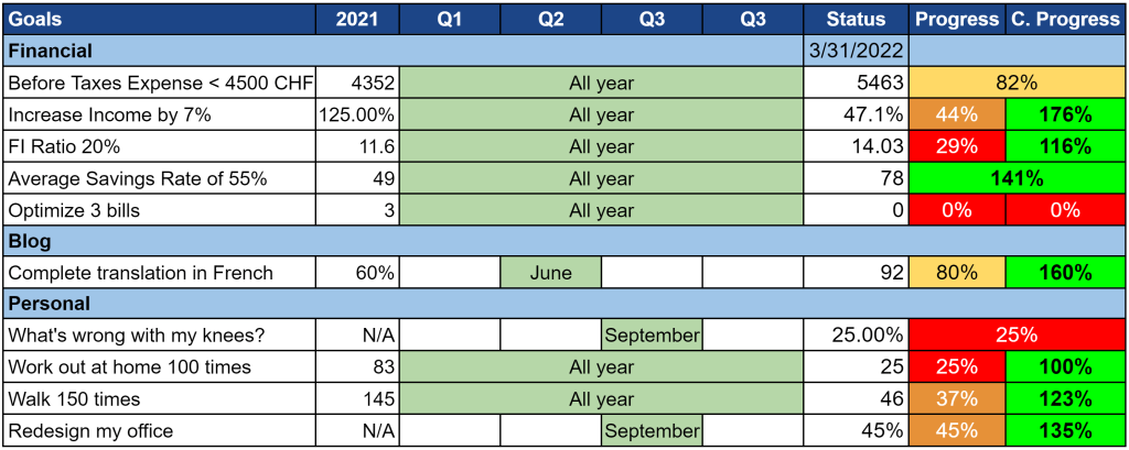 Our goals as of March 2022