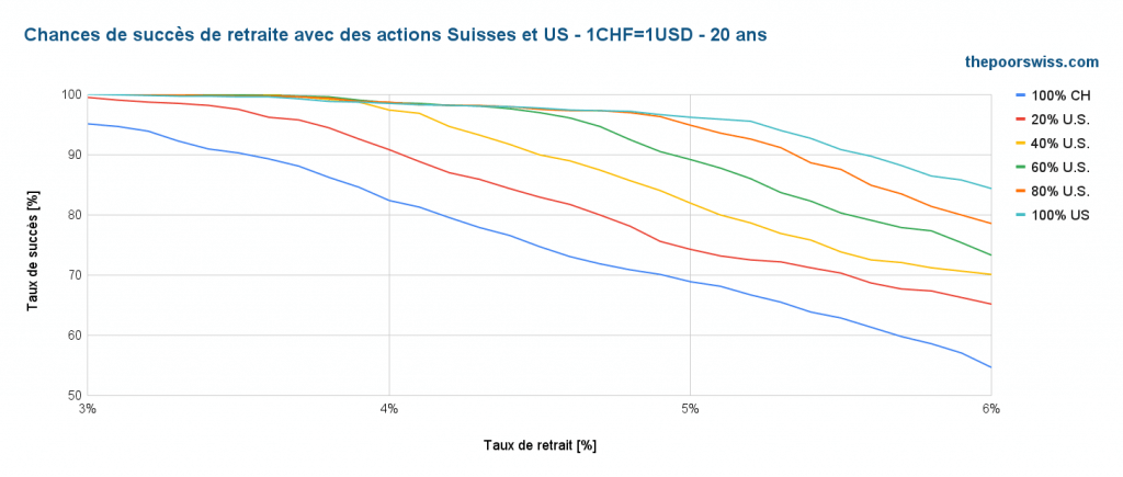 Taux de réussite à la retraite avec des actions suisses et américaines - USD=CHF - 20 ans