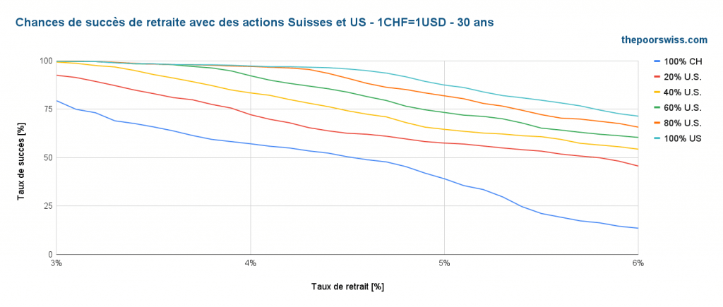 Taux de réussite à la retraite avec des actions suisses et américaines - USD=CHF - 30 ans