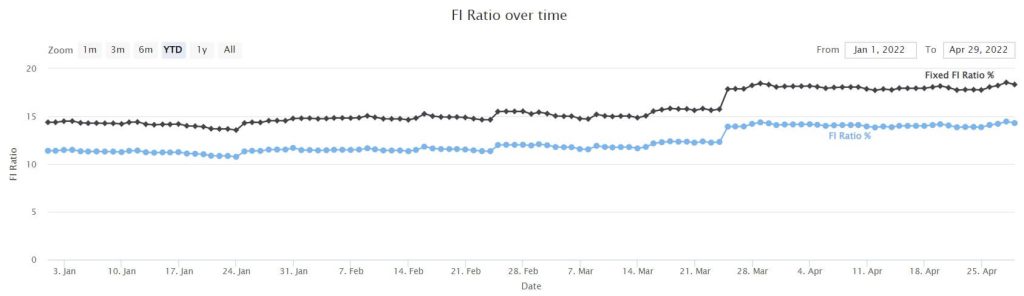 Notre ratio FI à partir d'avril 2022