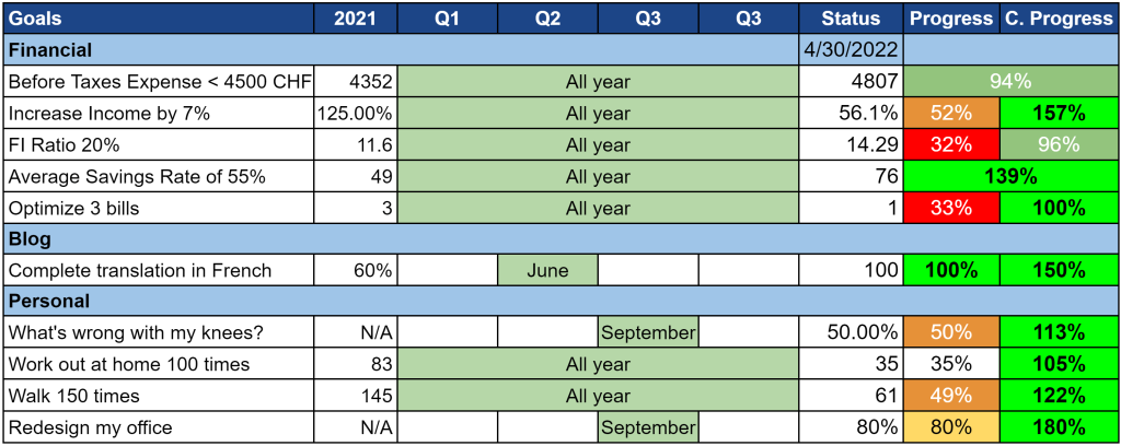 Our Goals as of April 2022