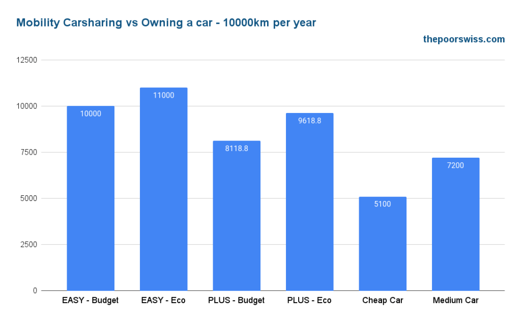 Mobility Carsharing vs Owning a car - 10000km per year