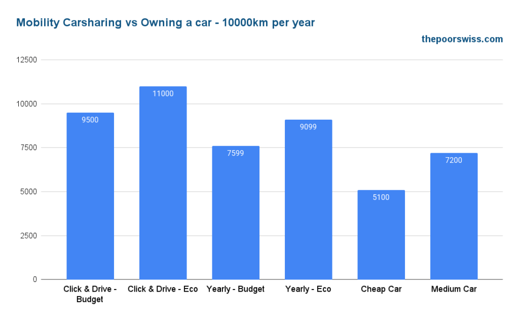 Mobility Carsharing vs Owning a car - 10000km per year
