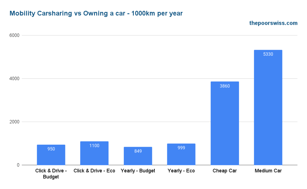 Mobility Carsharing vs Owning a car - 1000km per year