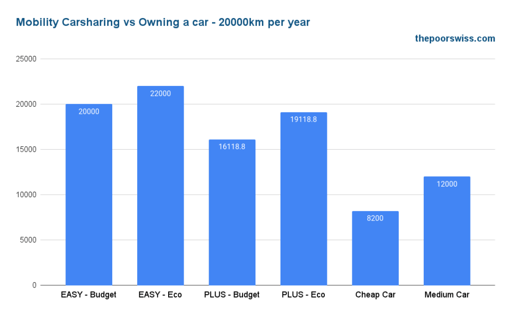Mobility Carsharing vs Owning a car - 20000km per year