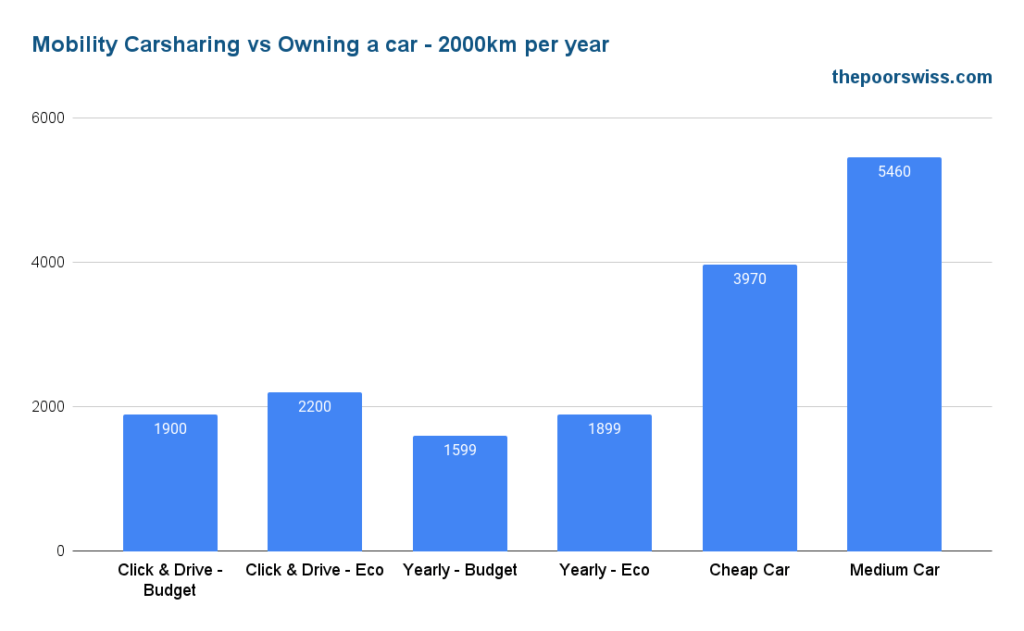 Mobility Carsharing vs Owning a car - 2000km per year