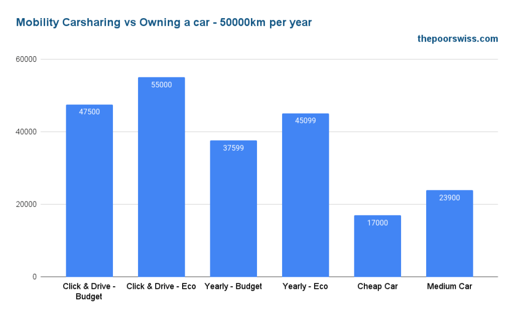 Mobility Carsharing vs Owning a car - 50000km per year