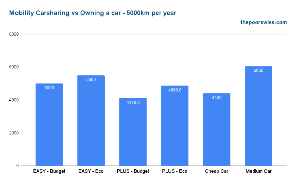 Mobility Carsharing vs Owning a car - 5000km per year