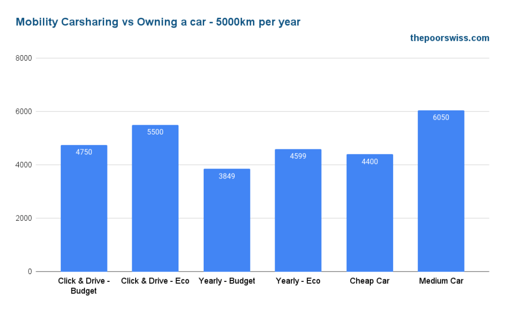 Mobility Carsharing vs Owning a car - 5000km per year
