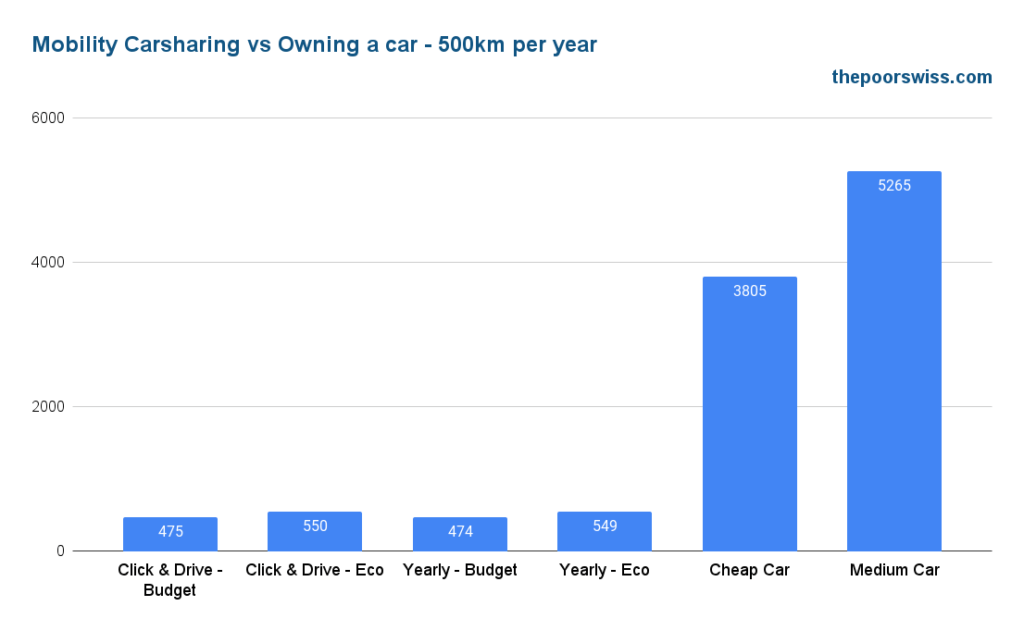Mobility Carsharing vs Owning a car - 500km per year