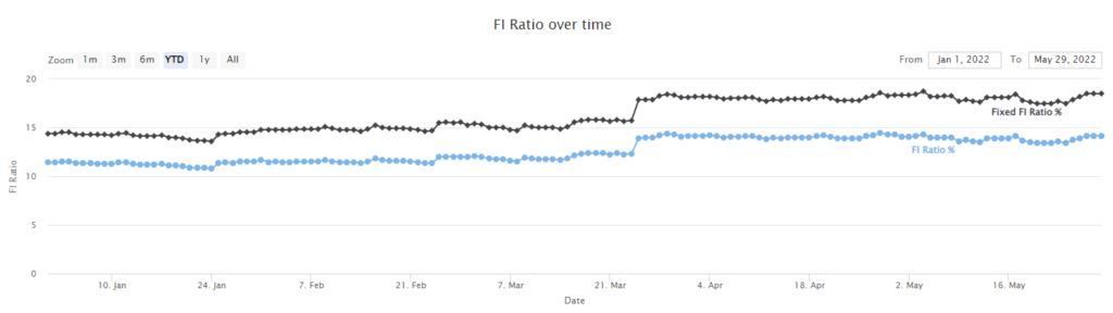 Our FI Ratio as of May 2022