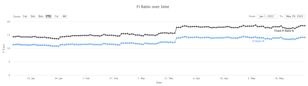 Our FI Ratio as of May 2022