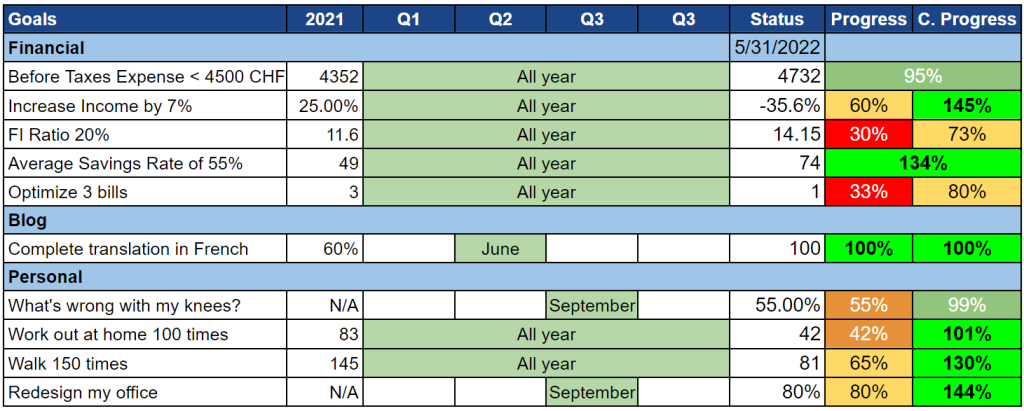 Our goals as of May 2022