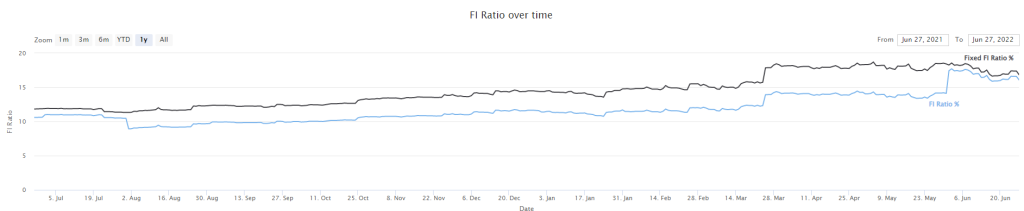 Our FI Ratio as of June 2022