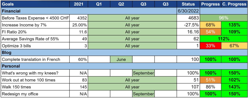 Objectifs à partir de juin 2022